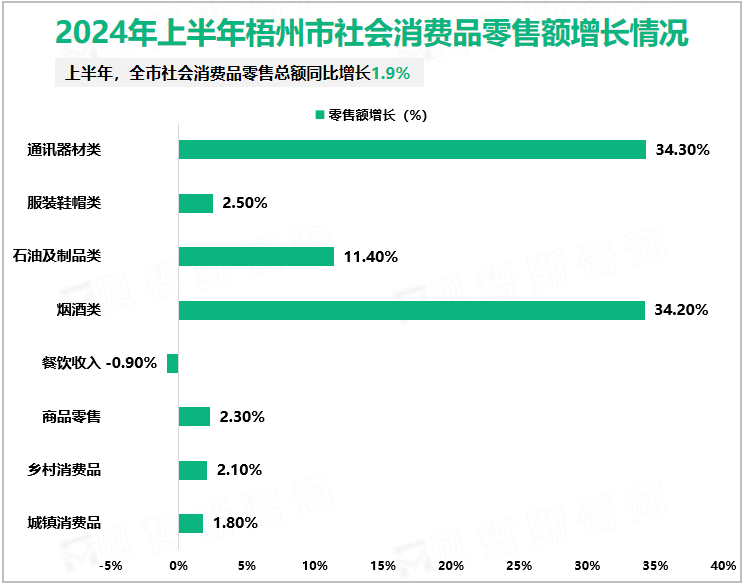 2024年上半年梧州市社会消费品零售额增长情况