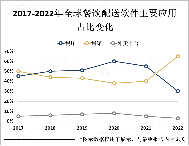 2017-2022年全球餐饮配送软件主要应用占比变化