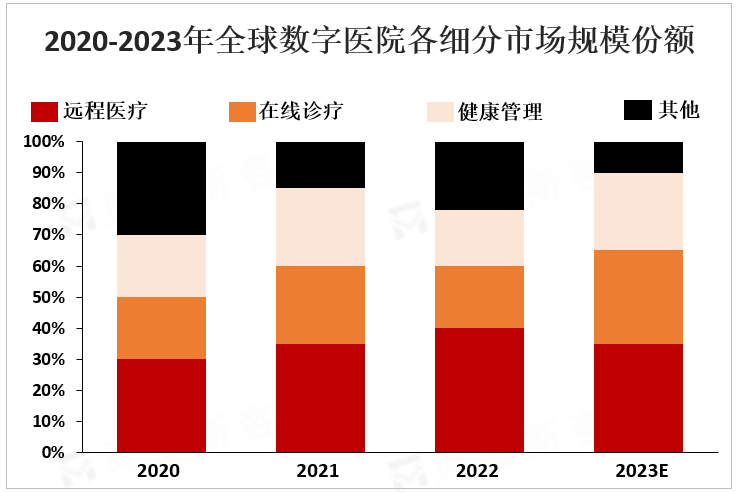 2020-2023年全球数字医院各细分市场规模份额