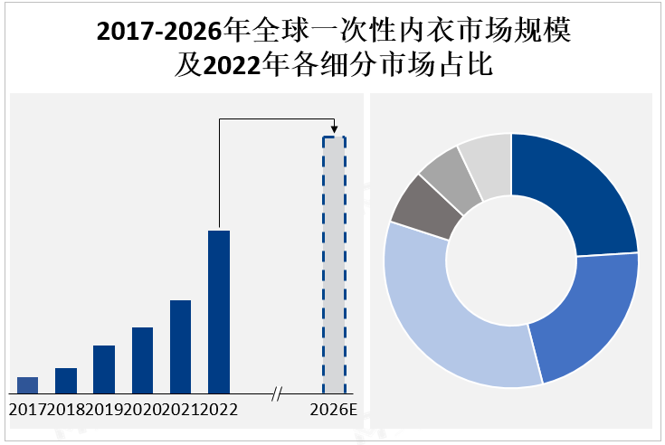 2017-2026年全球一次性内衣市场规模及2022年各细分市场占比