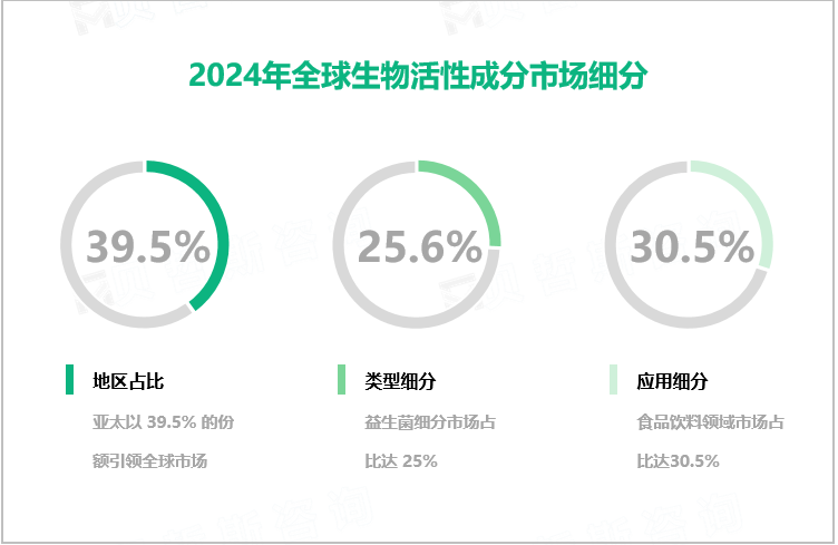 2024年全球生物活性成分市场细分