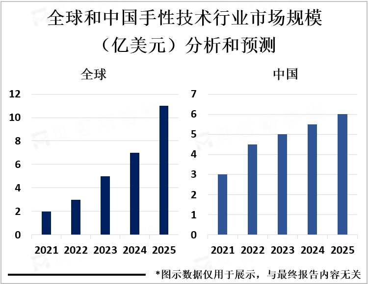 全球和中国手性技术行业市场规模（亿美元）分析和预测