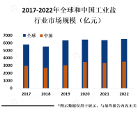 工业盐需求量与工业生产的规模和水平密切相关