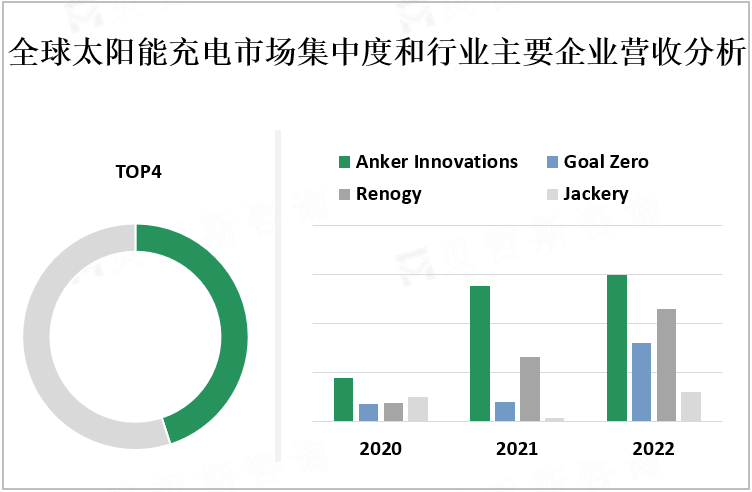 全球太阳能充电市场集中度和行业主要企业营收分析