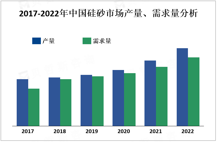 2017-2022年中国硅砂市场产量、需求量分析