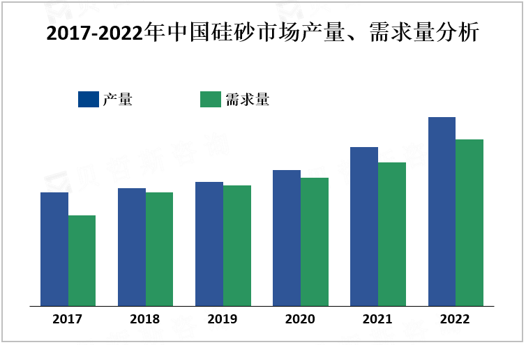 2017-2022年中国硅砂市场产量、需求量分析