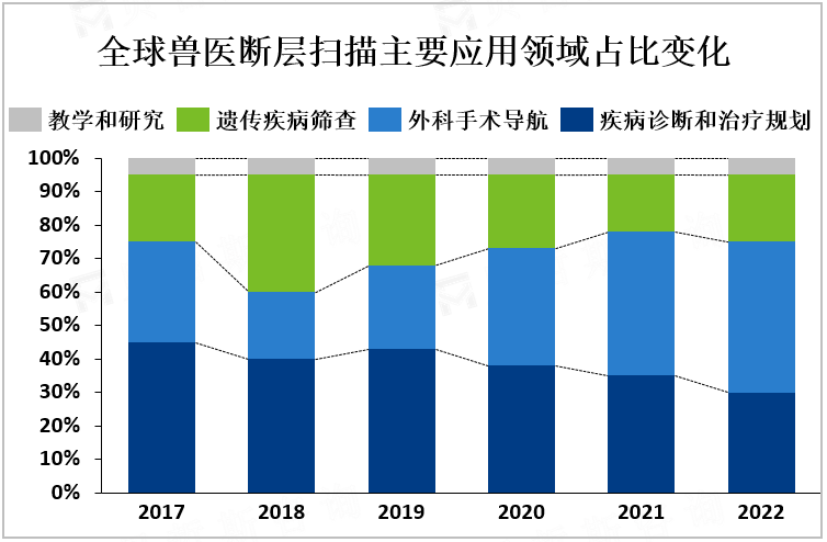 全球兽医断层扫描主要应用领域占比变化