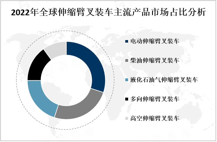 2022年全球伸缩臂叉装车主流产品市场占比分析