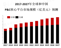 P&C核心平台市场是一个庞大且不断增长的市场