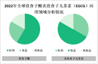 随着人们对健康和天然产品的需求增加，没食子酸表没食子儿茶素（EGCG）市场有望继续保持增长

