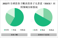 随着人们对健康和天然产品的需求增加，没食子酸表没食子儿茶素（EGCG）市场有望继续保持增长

