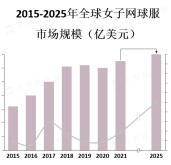 全球女子网球服行业市场竞争格局