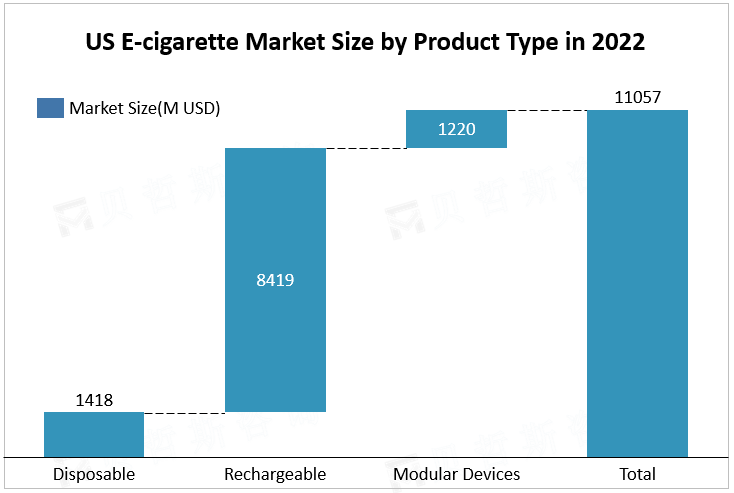 US E-cigarette Market Size by Product Type in 2022