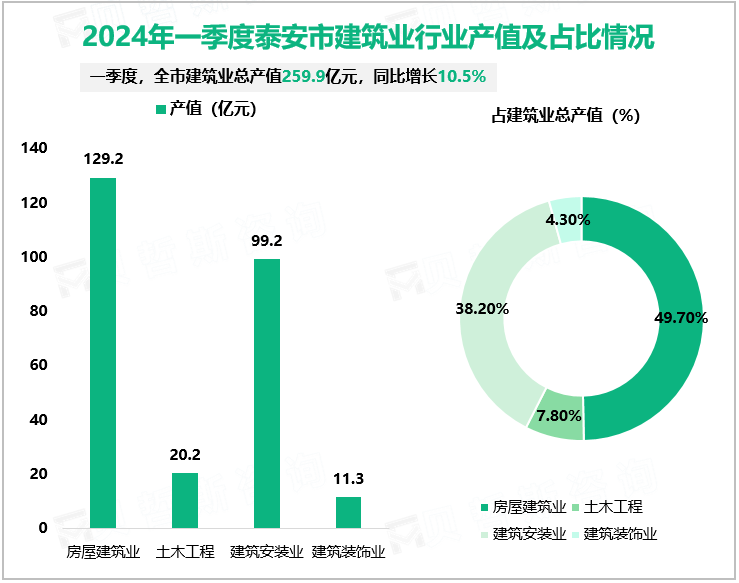 2024年一季度泰安市建筑业行业产值及占比情况