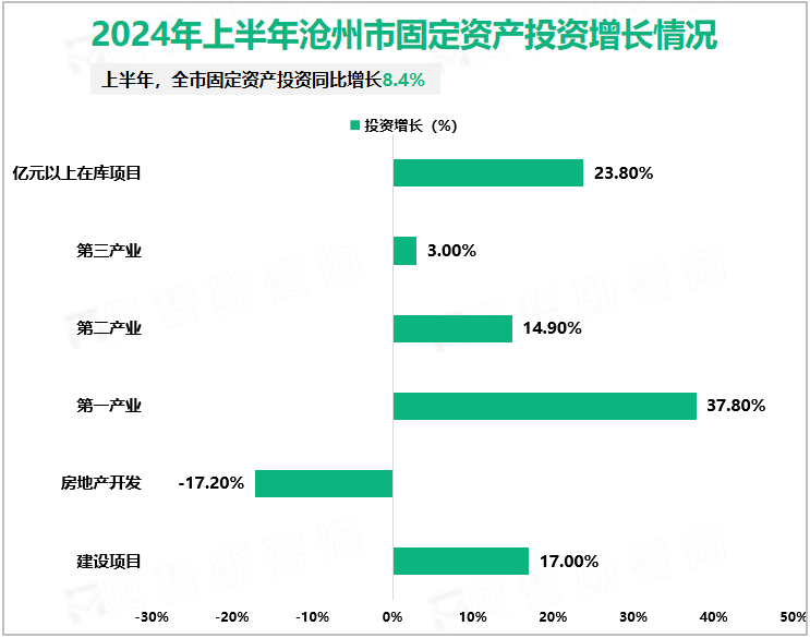 2024年上半年沧州市固定资产投资增长情况