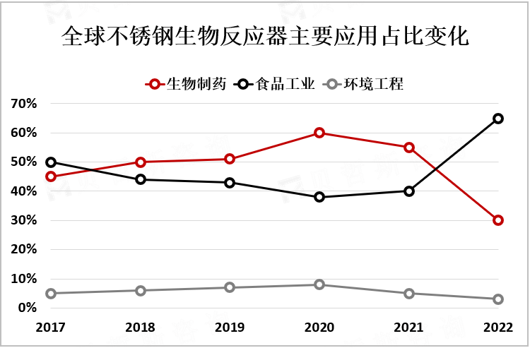 全球不锈钢生物反应器主要应用占比变化