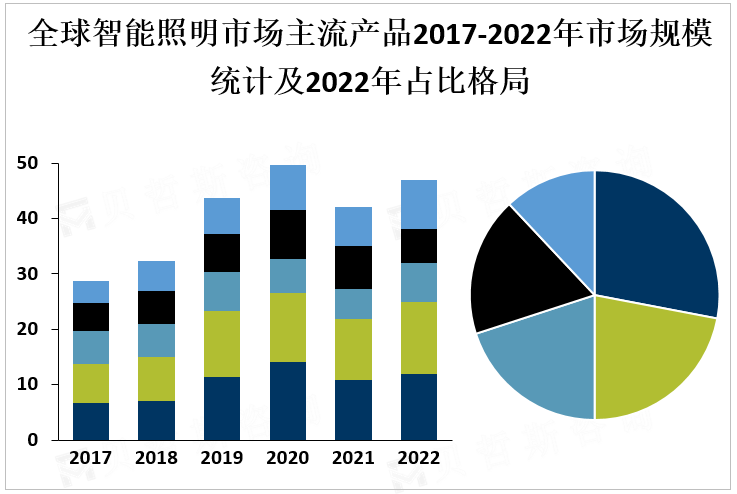 全球智能照明市场主流产品2017-2022年市场规模统计及2022年占比格局