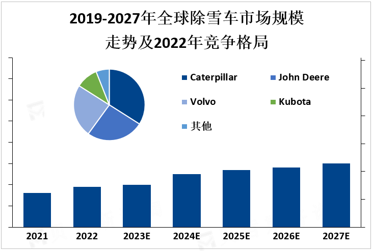 2019-2027年全球除雪车市场规模走势及2022年竞争格局