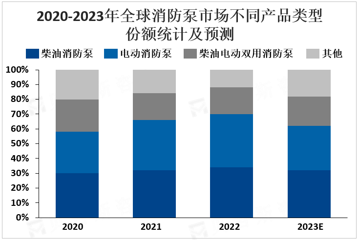 2020-2023年全球消防泵市场不同产品类型份额统计及预测