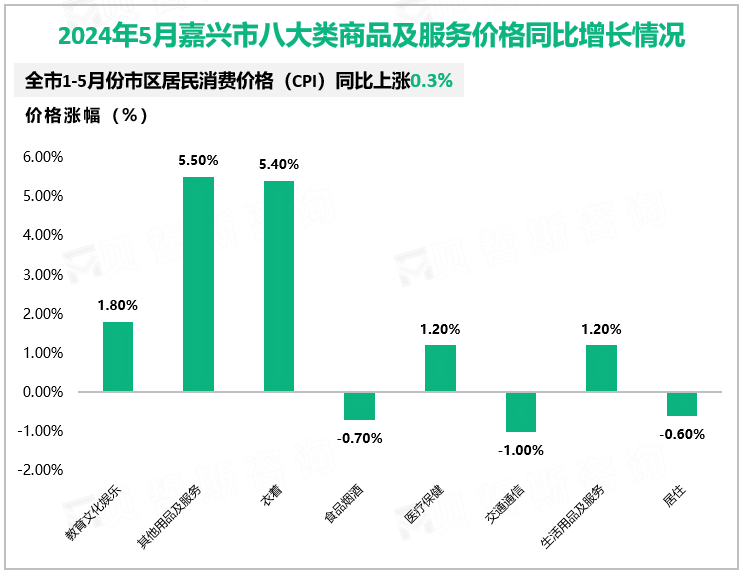 2024年5月嘉兴市八大类商品及服务价格同比增长情况