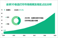 3D食品打印发展态势：2024-2029年全球市场规模将以57.3%的超高CAGR增长