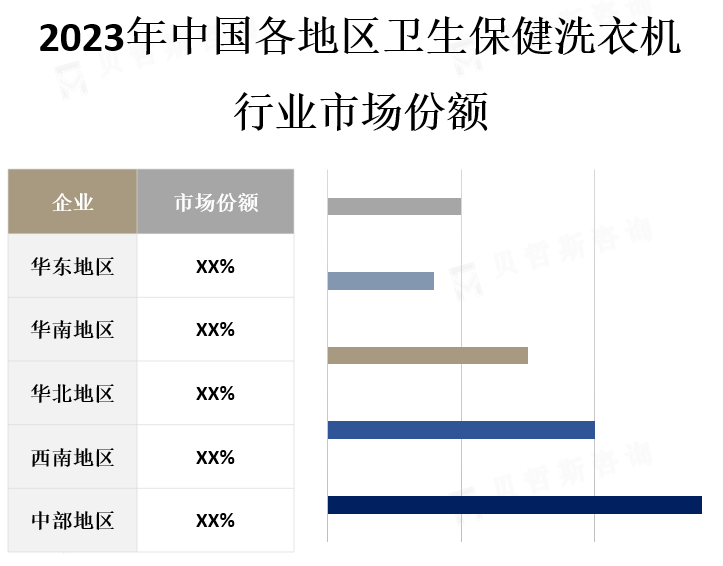 中国各地区市场份额