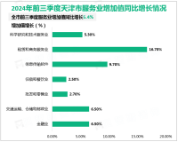 2024年前三季度天津市地区生产总值为12673.87亿元，同比增长4.7%