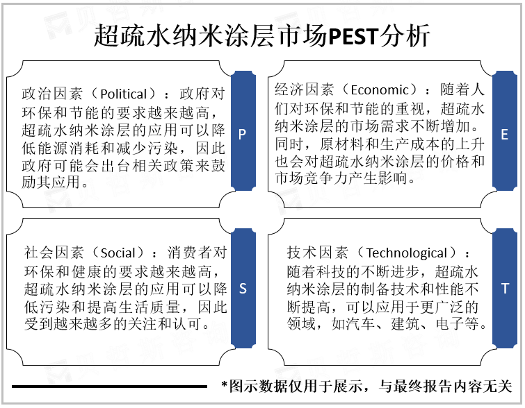 超疏水纳米涂层市场PEST分析