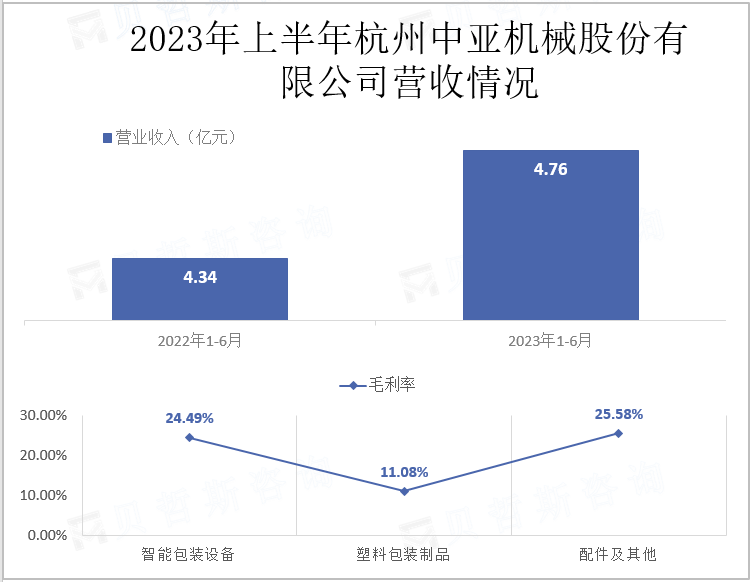 2023年上半年杭州中亚机械股份有限公司营收情况