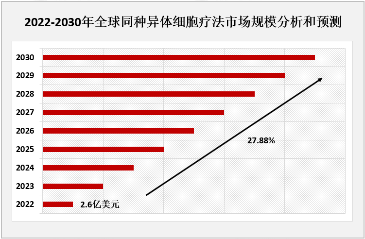 2022-2030年全球同种异体细胞疗法市场规模分析和预测