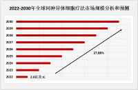 人口老龄化加深，同种异体细胞疗法或将在疾病治疗市场发展更大的效用[图]