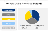 2023年全球PEX-B蛋白行业市场现状分析[图]