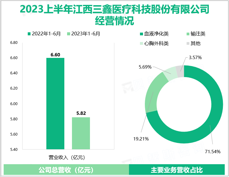 2023上半年江西三鑫医疗科技股份有限公司经营情况