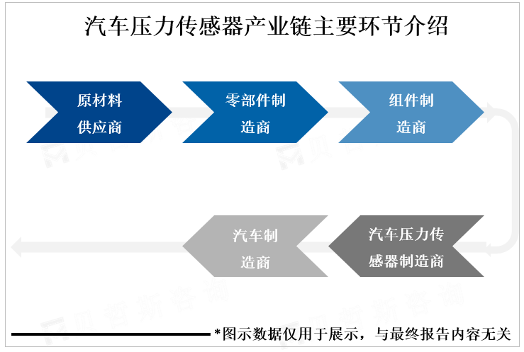 汽车压力传感器产业链主要环节介绍