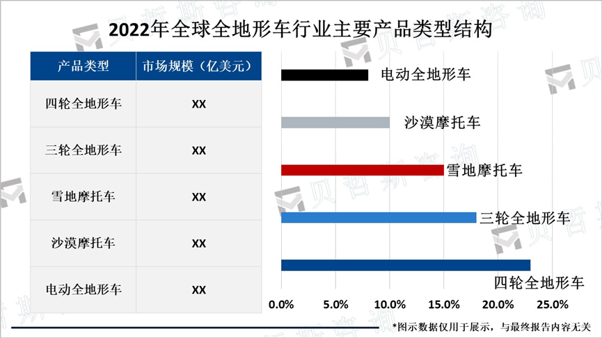 2022年全球全地形车行业主要产品类型结构