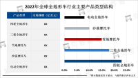 人们对户外运动和探险的需求不断增加，全地形车市场规模逐年增长