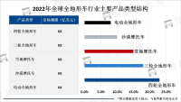 人们对户外运动和探险的需求不断增加，全地形车市场规模逐年增长