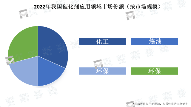 2022年我国催化剂应用领域市场份额