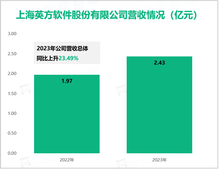 上海英方软件股份有限公司营收情况（亿元）