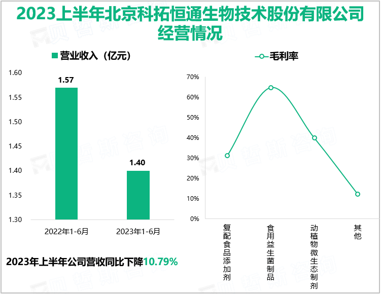 2023上半年北京科拓恒通生物技术股份有限公司经营情况