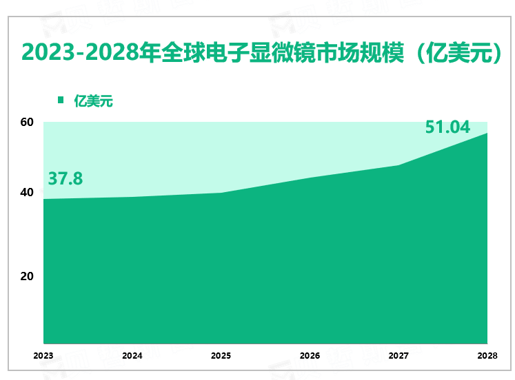2023-2028年全球电子显微镜市场规模（亿美元）