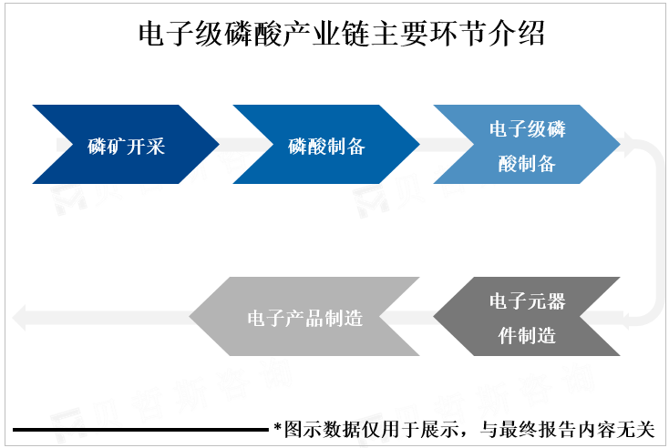 电子级磷酸产业链主要环节介绍