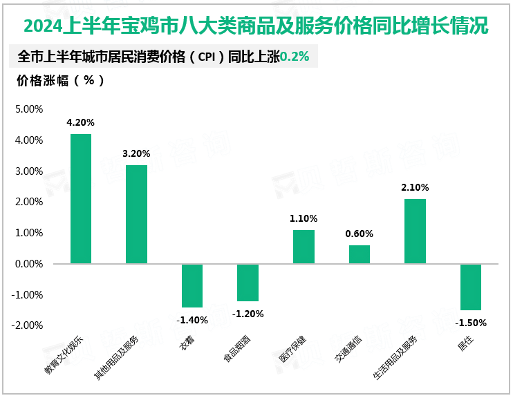 2024上半年宝鸡市八大类商品及服务价格同比增长情况