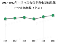 政府在推动电动公交车充电基础设施方面发挥了重要作用