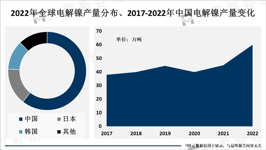 2022年全球电解镍产量分布、2017-2022年中国电解镍产量变化