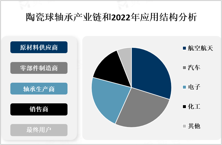 陶瓷球轴承产业链和2022年应用结构分析