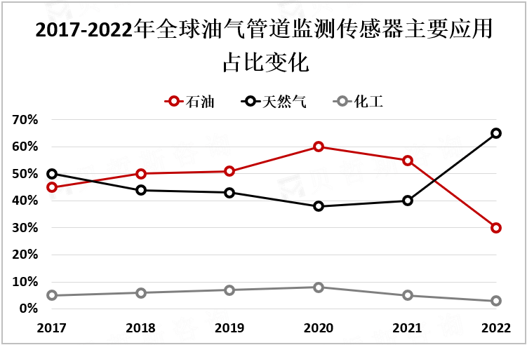 2017-2022年全球油气管道监测传感器主要应用占比变化