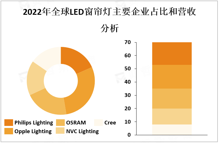 2022年全球LED窗帘灯主要企业占比和营收分析