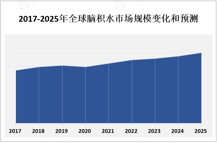 2017-2025年全球脑积水市场规模变化和预测