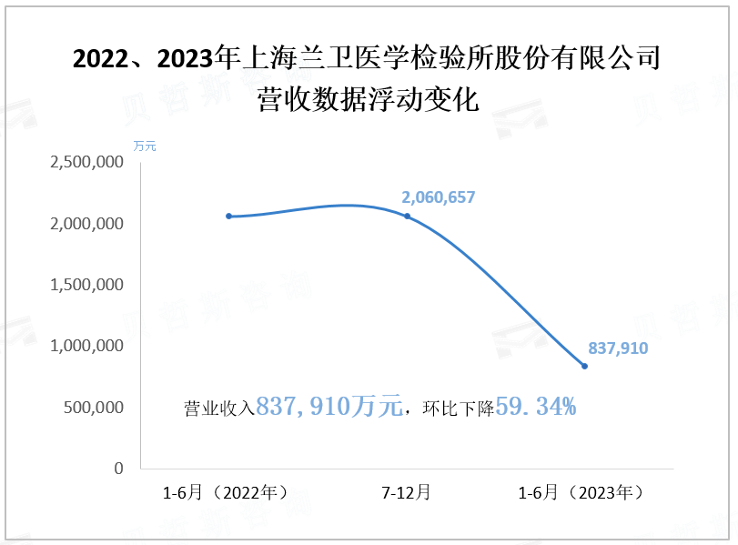 2022、2023年上海兰卫医学检验所股份有限公司 营收数据浮动变化